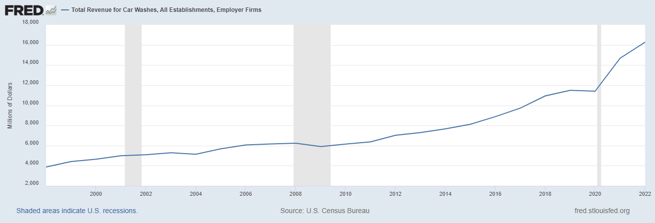 car-wash-revenues